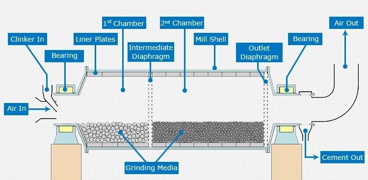 ball mill processing