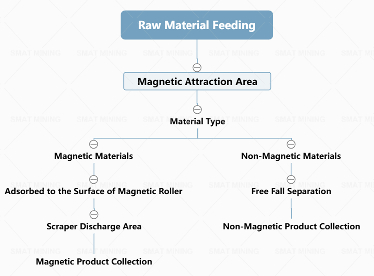 Working principle of magnetic separator