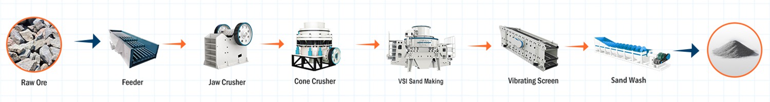 sand making processing